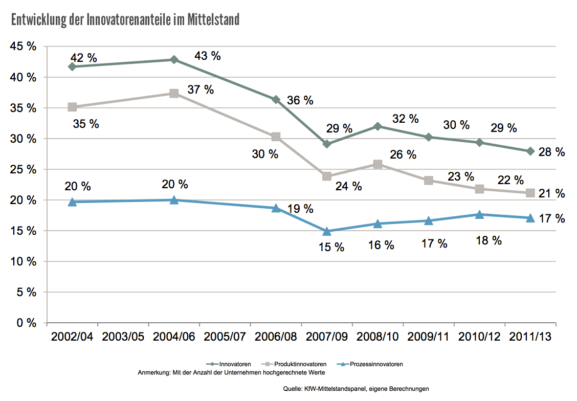 innovation-mittelstand